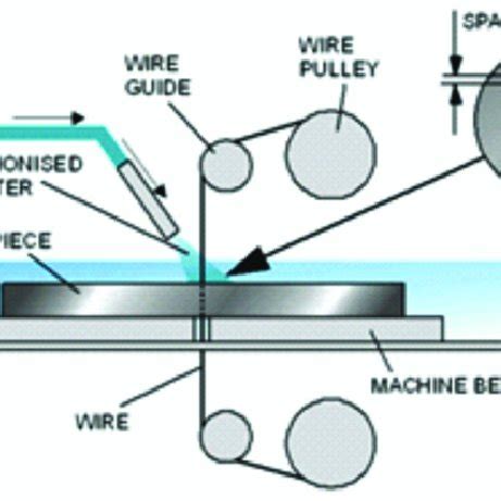 wire machining forum